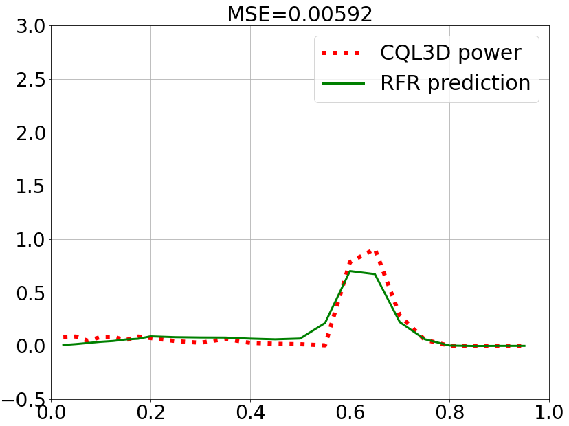 Comparison of a physical model computed by a physics code (red dots) with that predicted by a Random Forest Regression model (green line) shows the ML-based RFR model does a good job of predicting code outputs in this particular case. The overall project focuses on methods for automating the generation of ML-based tools and workflows in computational science problems.