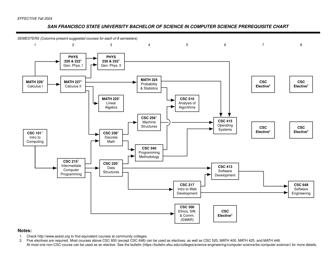 flowchart