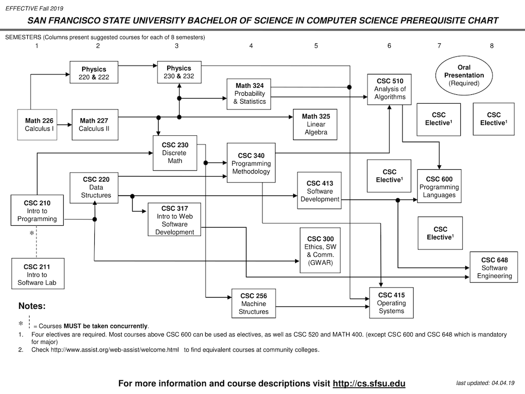 The undergrad computer science prerequisite chart